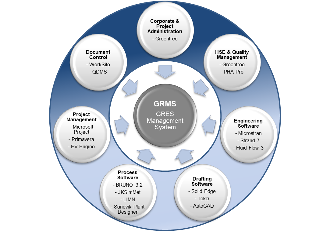 GRES Management System
